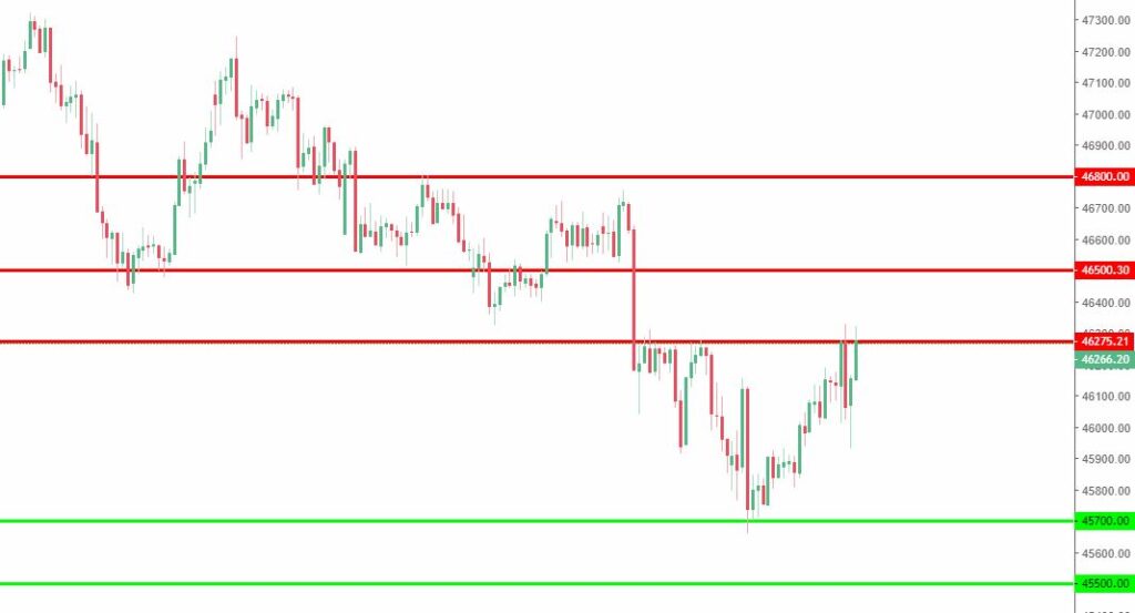 Bank Nifty levels for 01 Mar 2024