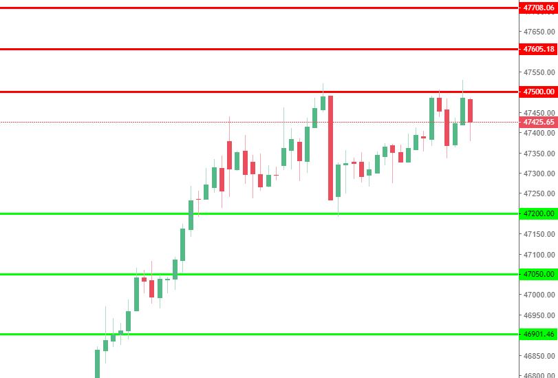 Bank Nifty levels