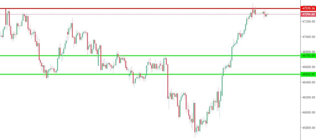 Bank Nifty Levels