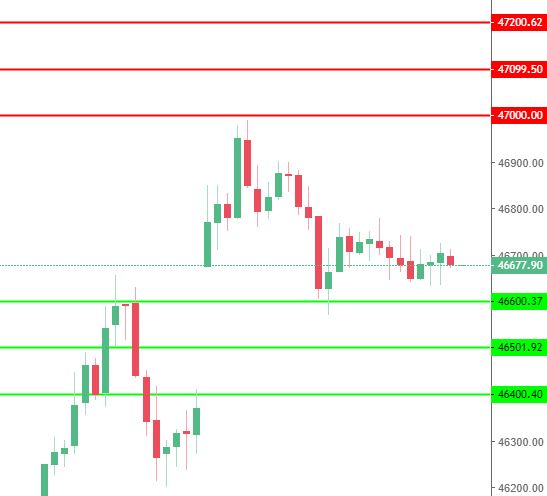 Bank Nifty Levels