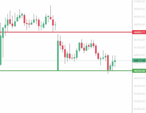 Bank Nifty Levels