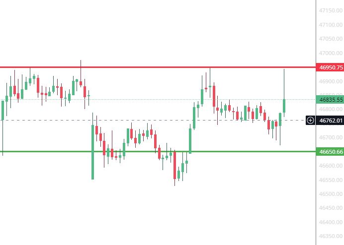 Bank Nifty Levels