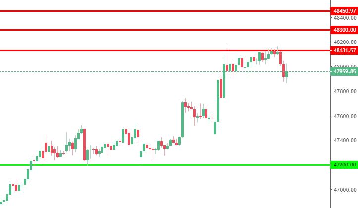 Bank Nifty Levels