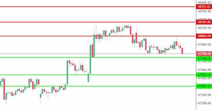 Bank Nifty Levels