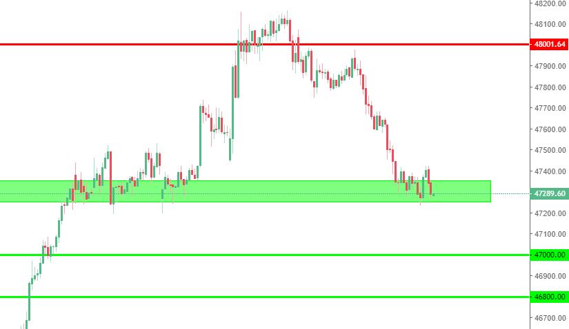 Bank Nifty Levels