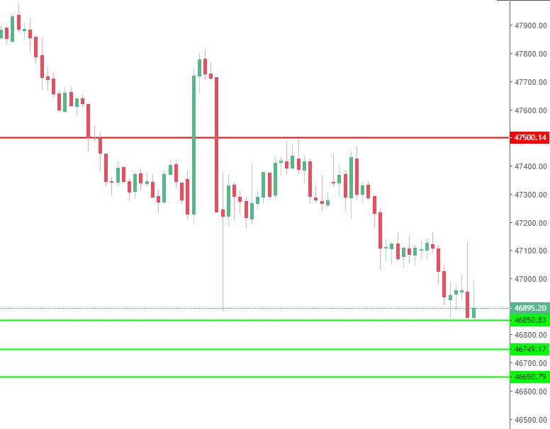 Bank Nifty Levels