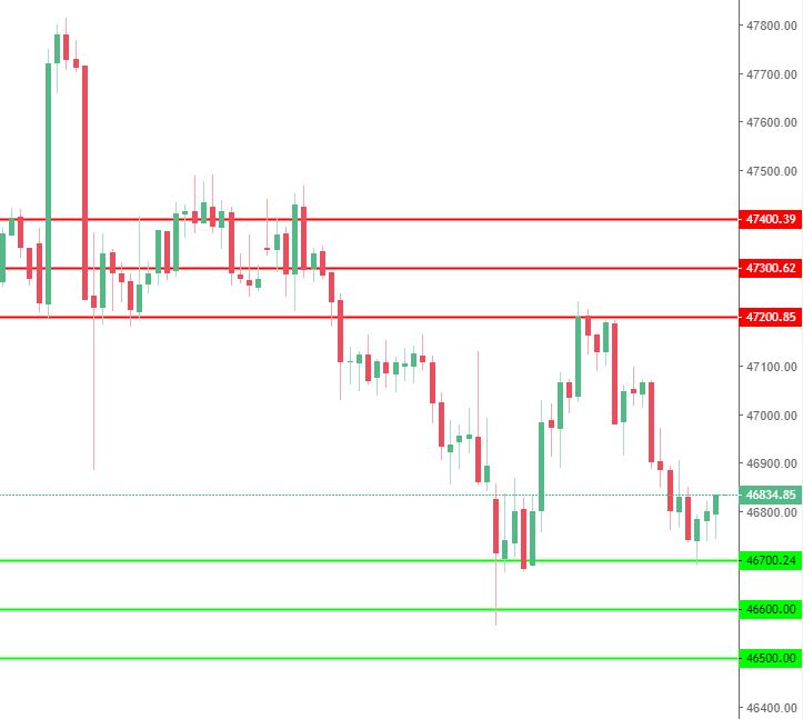 Bank Nifty Levels