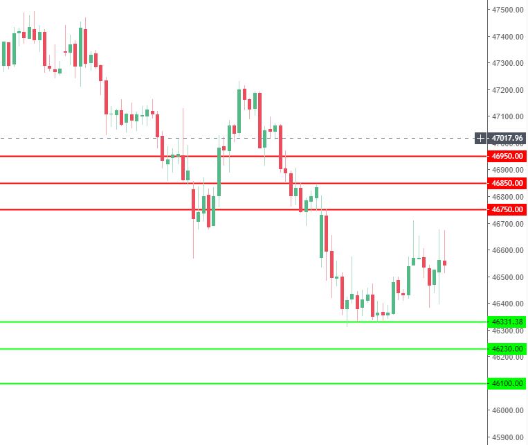 Bank Nifty Levels