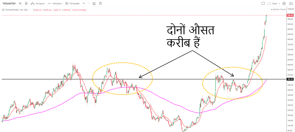 Tata Motors weekly chart