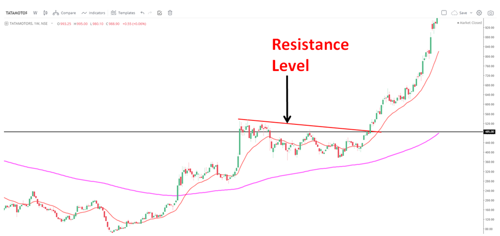 Tata Motors entry point