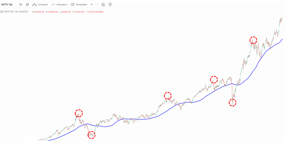 Nifty 50 weekly chart