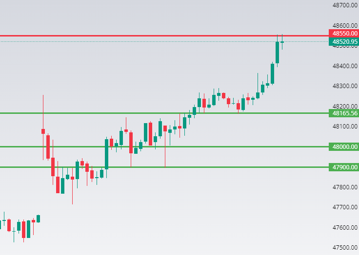 Bank Nifty Levels