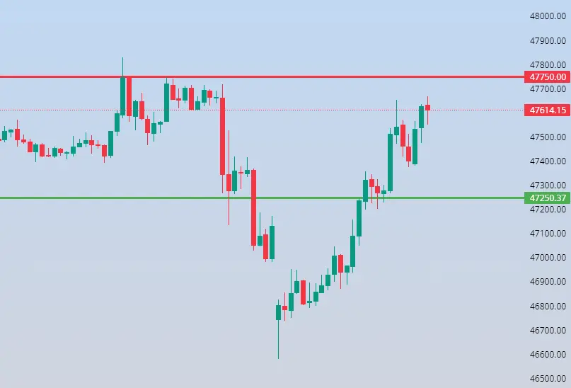 Bank Nifty Levels