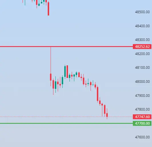 Bank Nifty Levels