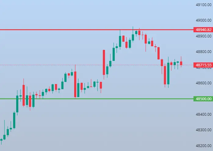 Bank Nifty Levels