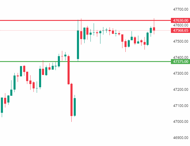 Bank Nifty Levels