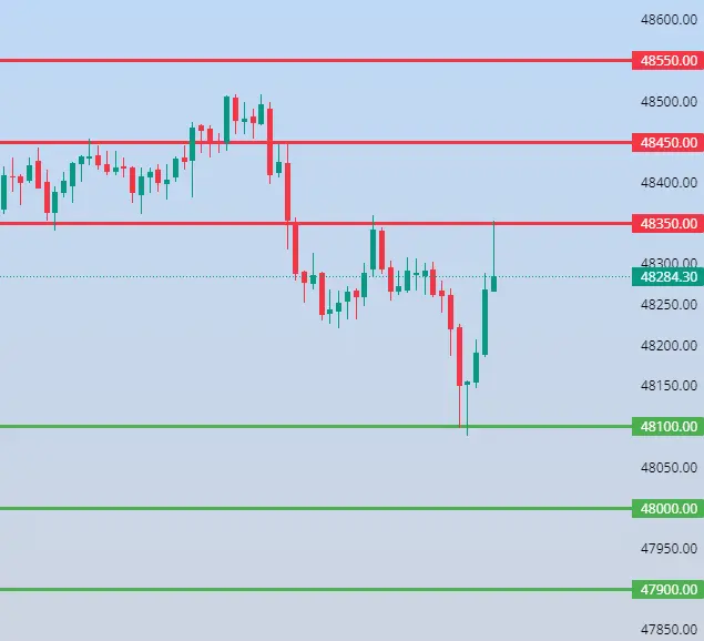 Bank Nifty Levels