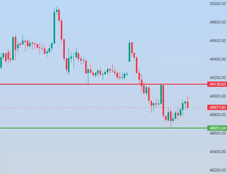 Bank Nifty Levels