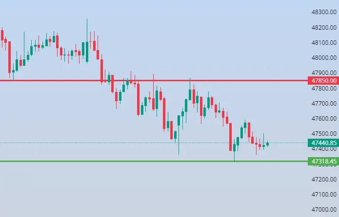 Bank Nifty Levels