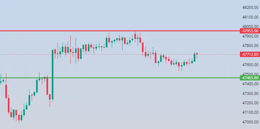 Bank Nifty Levels