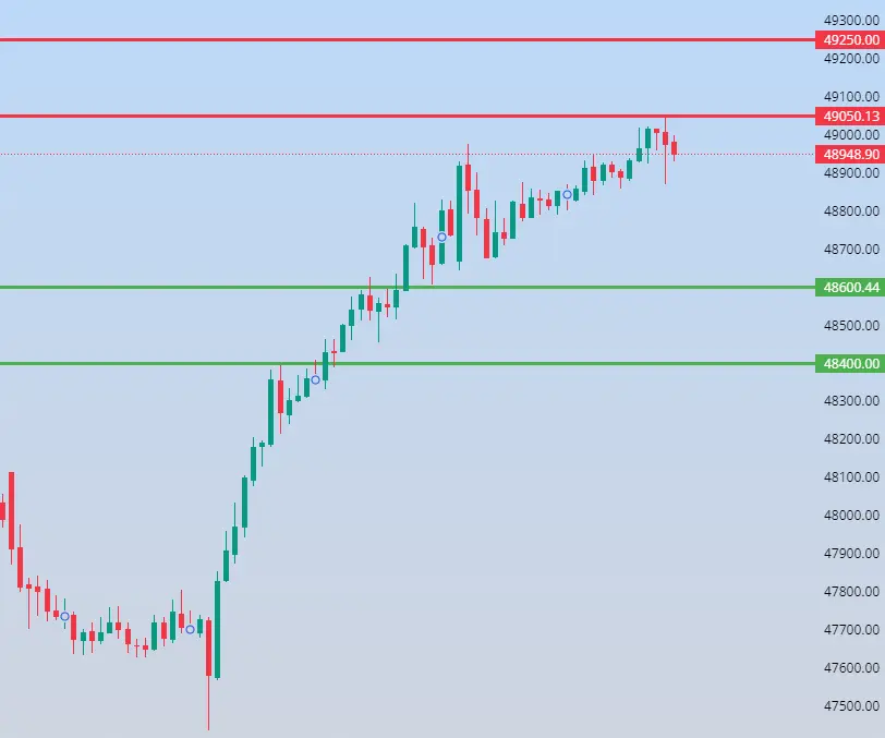 Bank Nifty Levels