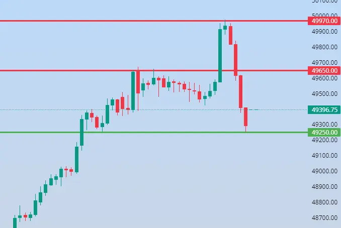 Bank Nifty Levels