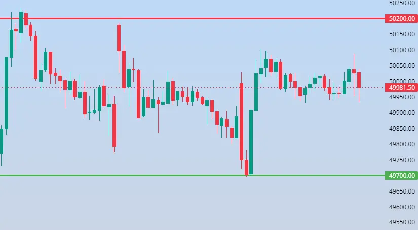 Bank Nifty Levels